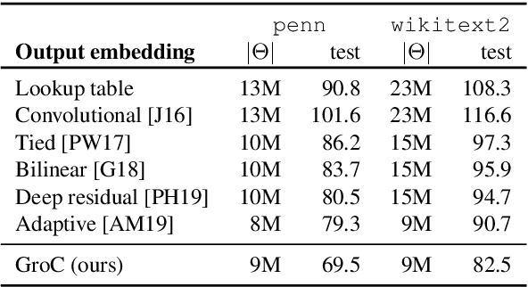 Figure 4 for Grounded Compositional Outputs for Adaptive Language Modeling