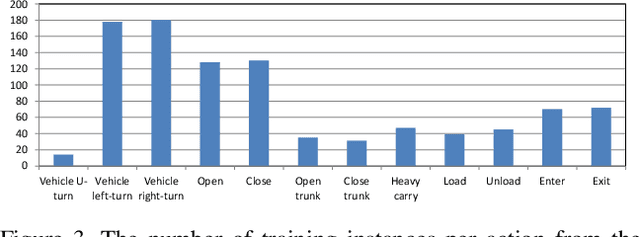 Figure 4 for A Proposal-Based Solution to Spatio-Temporal Action Detection in Untrimmed Videos