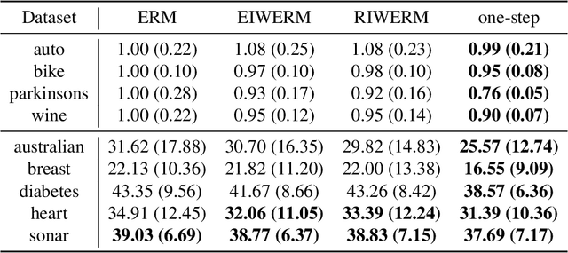 Figure 4 for Rethinking Importance Weighting for Transfer Learning