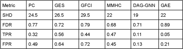 Figure 4 for Scalable Causal Structure Learning: New Opportunities in Biomedicine