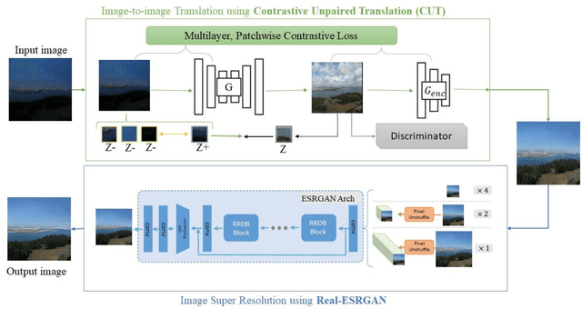 Figure 3 for Multi-Modality Image Super-Resolution using Generative Adversarial Networks