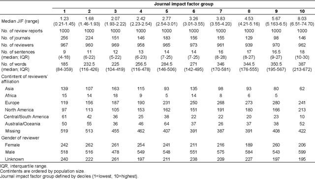 Figure 1 for Journal Impact Factor and Peer Review Thoroughness and Helpfulness: A Supervised Machine Learning Study