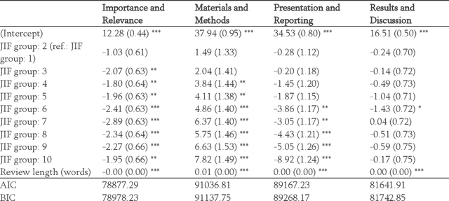 Figure 4 for Journal Impact Factor and Peer Review Thoroughness and Helpfulness: A Supervised Machine Learning Study