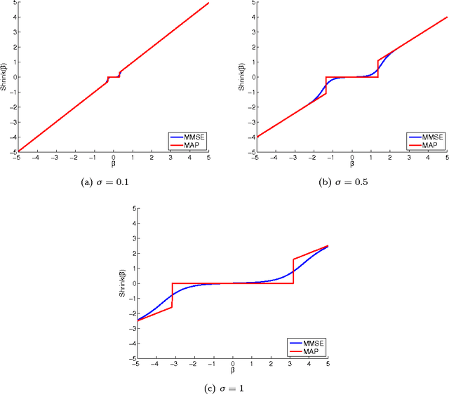 Figure 1 for On MMSE and MAP Denoising Under Sparse Representation Modeling Over a Unitary Dictionary