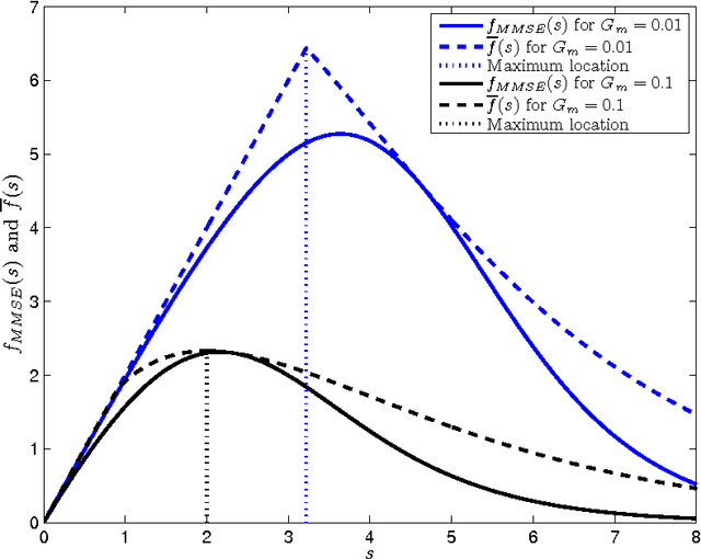 Figure 2 for On MMSE and MAP Denoising Under Sparse Representation Modeling Over a Unitary Dictionary