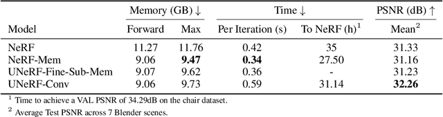 Figure 2 for UNeRF: Time and Memory Conscious U-Shaped Network for Training Neural Radiance Fields