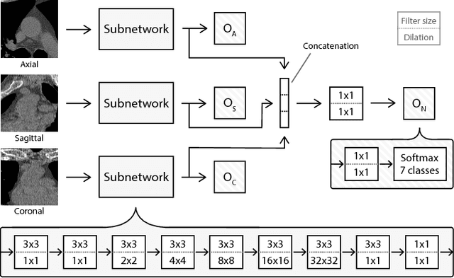 Figure 3 for Automatic calcium scoring in low-dose chest CT using deep neural networks with dilated convolutions