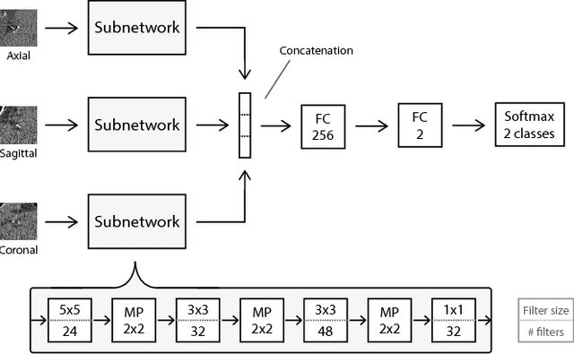 Figure 4 for Automatic calcium scoring in low-dose chest CT using deep neural networks with dilated convolutions