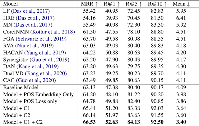 Figure 2 for Modeling Coreference Relations in Visual Dialog