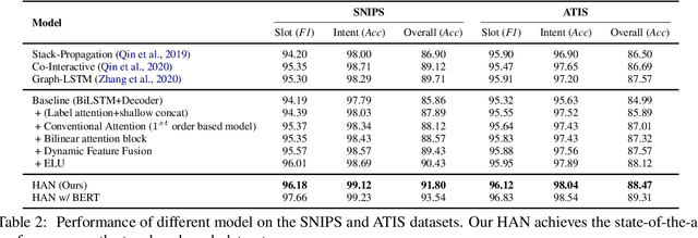 Figure 3 for HAN: Higher-order Attention Network for Spoken Language Understanding