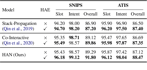 Figure 4 for HAN: Higher-order Attention Network for Spoken Language Understanding