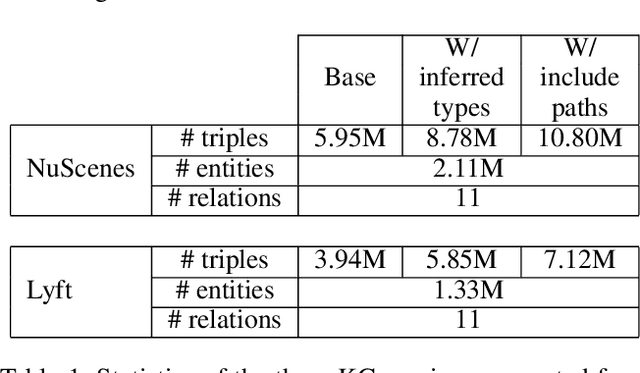Figure 2 for An Evaluation of Knowledge Graph Embeddings for Autonomous Driving Data: Experience and Practice