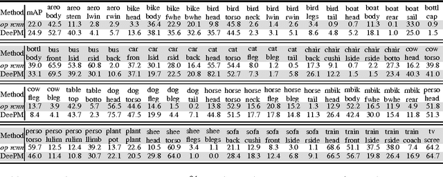Figure 3 for DeePM: A Deep Part-Based Model for Object Detection and Semantic Part Localization