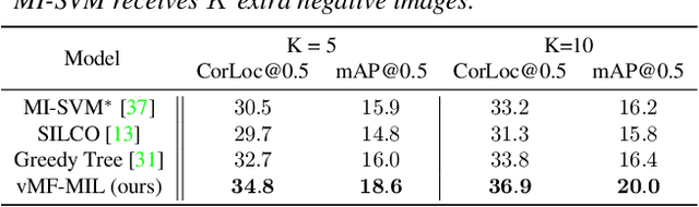 Figure 4 for Few-shot Weakly-Supervised Object Detection via Directional Statistics
