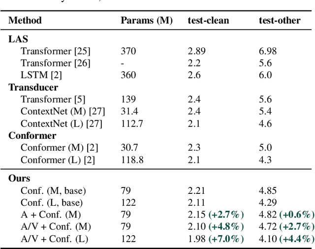 Figure 2 for Multi-Modal Pre-Training for Automated Speech Recognition