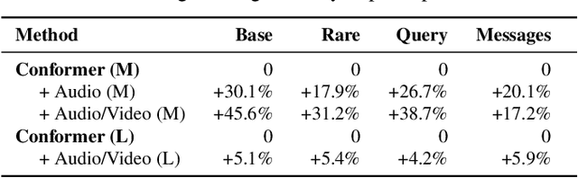Figure 4 for Multi-Modal Pre-Training for Automated Speech Recognition