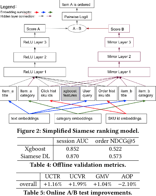Figure 3 for From Semantic Retrieval to Pairwise Ranking: Applying Deep Learning in E-commerce Search