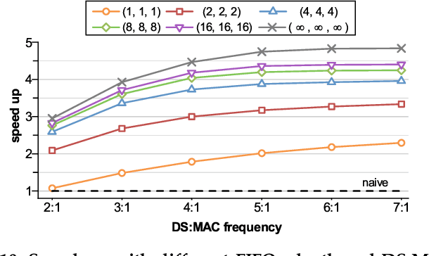 Figure 2 for S2Engine: A Novel Systolic Architecture for Sparse Convolutional Neural Networks