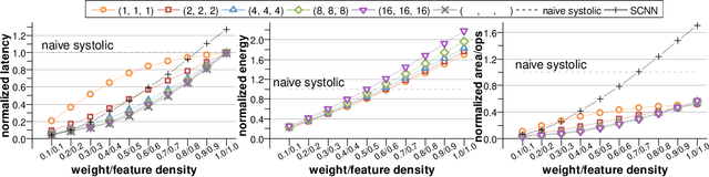 Figure 3 for S2Engine: A Novel Systolic Architecture for Sparse Convolutional Neural Networks