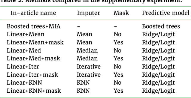 Figure 4 for Benchmarking missing-values approaches for predictive models on health databases