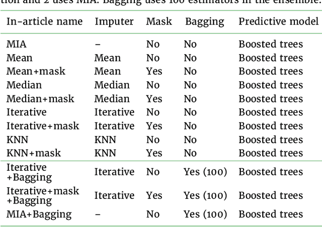 Figure 1 for Benchmarking missing-values approaches for predictive models on health databases