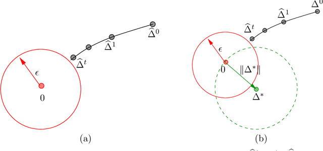 Figure 2 for Fast global convergence of gradient methods for high-dimensional statistical recovery