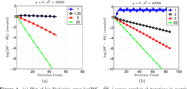 Figure 4 for Fast global convergence of gradient methods for high-dimensional statistical recovery