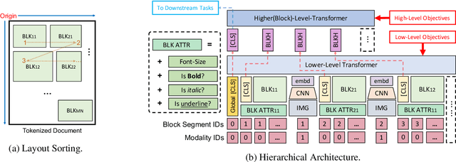 Figure 3 for LAMPRET: Layout-Aware Multimodal PreTraining for Document Understanding
