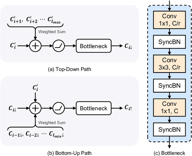 Figure 4 for CATNet: Context AggregaTion Network for Instance Segmentation in Remote Sensing Images
