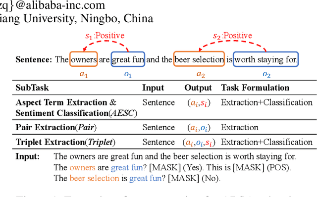 Figure 1 for SentiPrompt: Sentiment Knowledge Enhanced Prompt-Tuning for Aspect-Based Sentiment Analysis