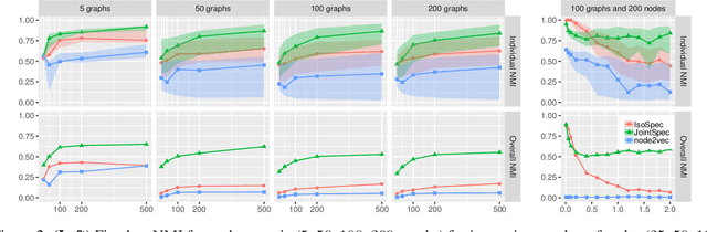 Figure 2 for Community detection over a heterogeneous population of non-aligned networks