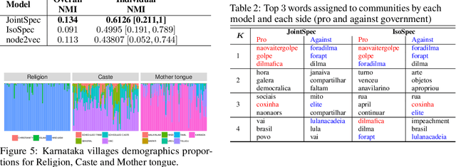 Figure 3 for Community detection over a heterogeneous population of non-aligned networks