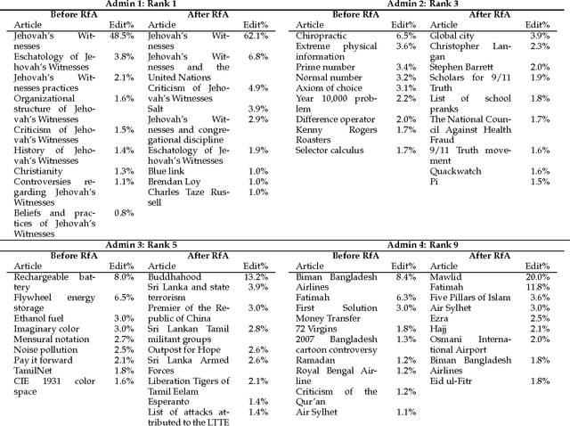 Figure 4 for Pushing Your Point of View: Behavioral Measures of Manipulation in Wikipedia