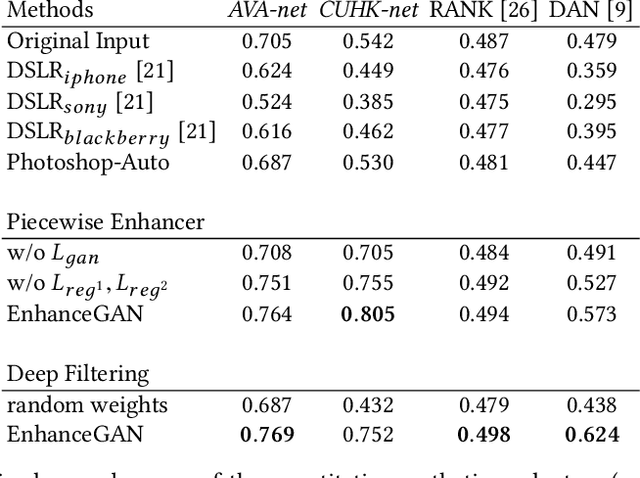 Figure 2 for Aesthetic-Driven Image Enhancement by Adversarial Learning