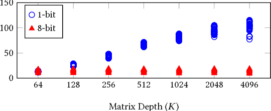 Figure 4 for Streamlined Deployment for Quantized Neural Networks