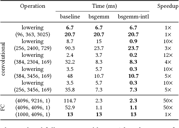Figure 3 for Streamlined Deployment for Quantized Neural Networks