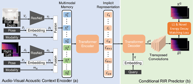 Figure 3 for Few-Shot Audio-Visual Learning of Environment Acoustics