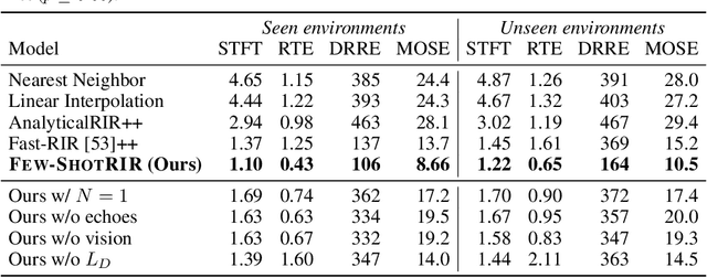 Figure 2 for Few-Shot Audio-Visual Learning of Environment Acoustics