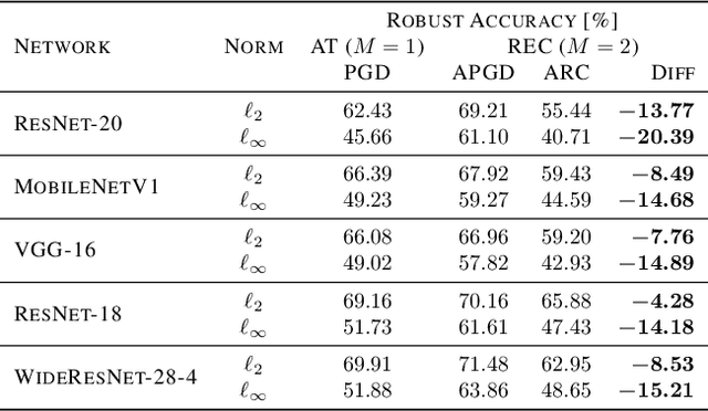 Figure 2 for Adversarial Vulnerability of Randomized Ensembles