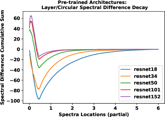 Figure 2 for Equivalence in Deep Neural Networks via Conjugate Matrix Ensembles