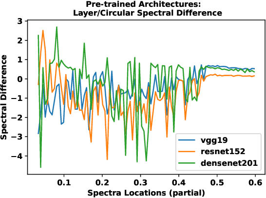 Figure 4 for Equivalence in Deep Neural Networks via Conjugate Matrix Ensembles