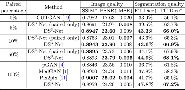 Figure 2 for DS3-Net: Difficulty-perceived Common-to-T1ce Semi-Supervised Multimodal MRI Synthesis Network