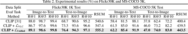 Figure 4 for Unified Loss of Pair Similarity Optimization for Vision-Language Retrieval