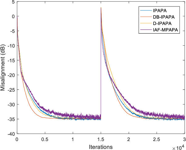 Figure 1 for Derivative Based Proportionate Approach for Sparse Impulse Response Identification