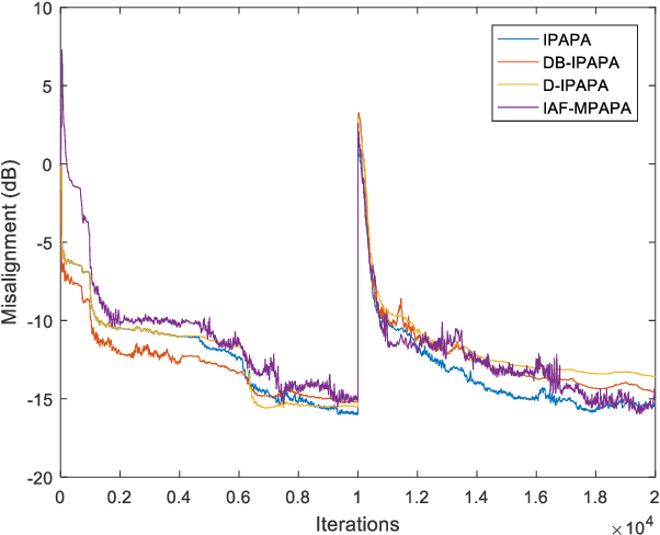 Figure 3 for Derivative Based Proportionate Approach for Sparse Impulse Response Identification