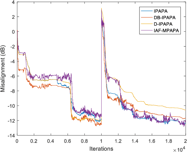 Figure 4 for Derivative Based Proportionate Approach for Sparse Impulse Response Identification