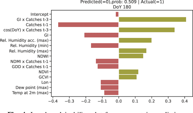 Figure 4 for Pest presence prediction using interpretable machine learning