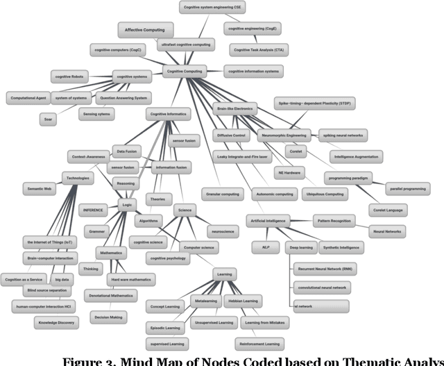 Figure 4 for Explaining Cognitive Computing Through the Information Systems Lens