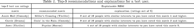 Figure 2 for Explainable Restricted Boltzmann Machines for Collaborative Filtering