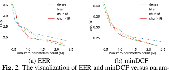 Figure 3 for Structural sparsification for Far-field Speaker Recognition with GNA